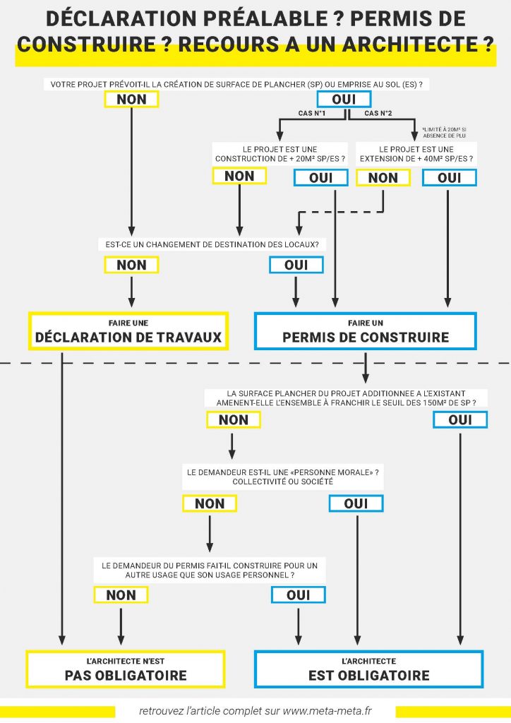 Permis de construire ou Déclaration Préalable de travaux ? Les 2 — free download